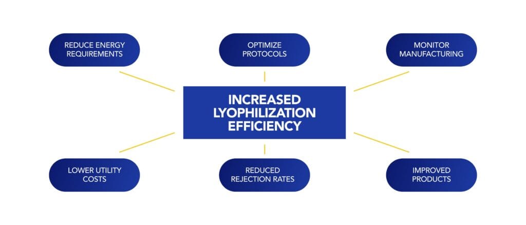 Lyophilization Process Efficiency - Argonaut Manufacturing Services